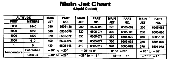 Parts Diagram for Arctic Cat 1981 EL TIGRE L/C SNOWMOBILE CARBURETOR MAIN JET CHART