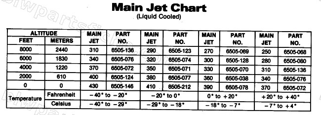 CARBURETOR MAIN JET CHART diagram
